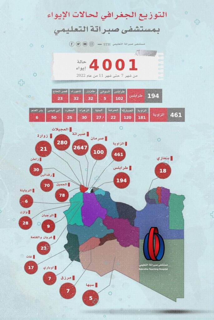 أكثر من 4 آلاف حالة إيواء بمستشفى صبراتة التعليمي خلال 4 شهور