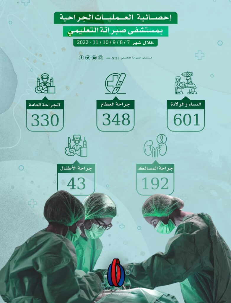 إجراء أكثر من 1500 عملية جراحية بمستشفى صبراتة التعليمي خلال 4 شهور