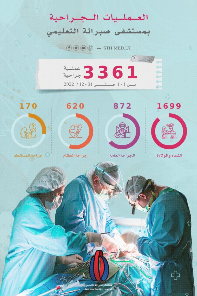 سجل مكتب التوثيق والإحصاء الطبي بمستشفى صبراتة التعليمي إجراء 3361 عملية جراحية بمختلف الأقسام الطبية خلال عام 2022.