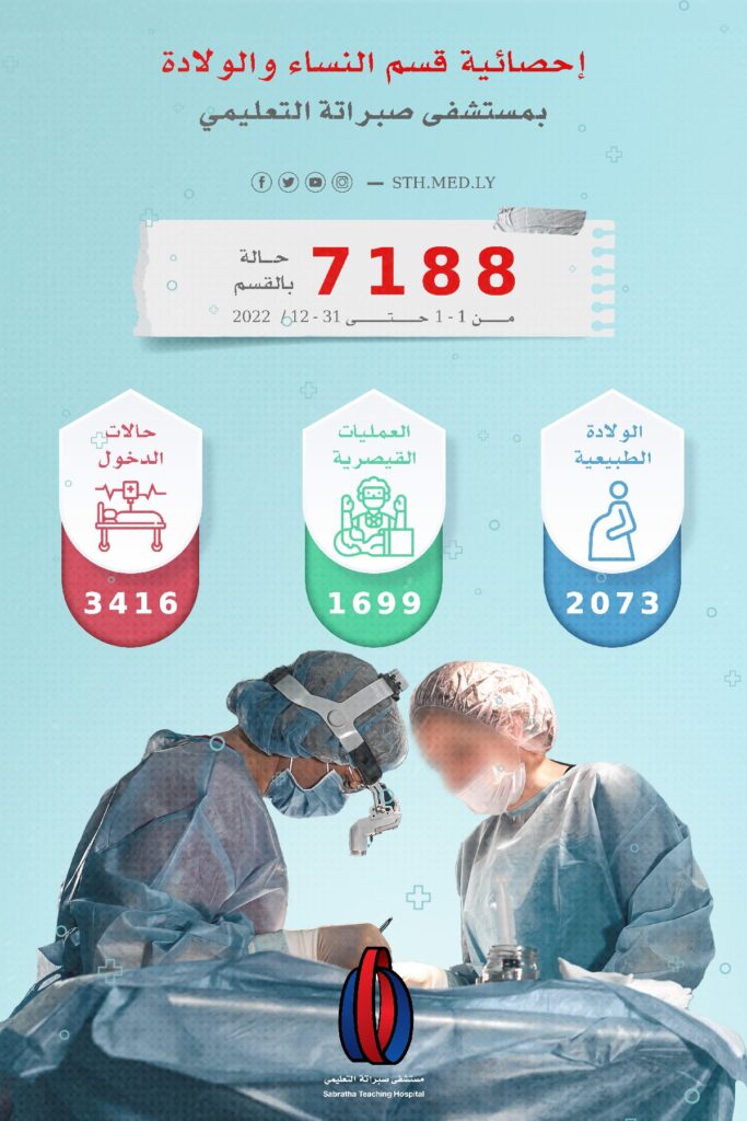 قسم النساء والولادة يستقبل 7188 حالة خلال عام 2022

سجل قسم النساء والولادة بمستشفى صبراتة التعليمي 7188 حالة خلال عام 2022 وفق مكتب التوثيق والإحصاء بالمستشفى.

وسجل القسم دخول نحو 2073 حالة تمت ولادتهم طبيعياً دون تدخل جراحي، فيما أجريت أكثر من 1699 عملية ولادة قيصرية خلال العام.

بينما سجل قسم النساء والولادة بالمستشفى دخول 3416 حالة للإيواء بالمستشفى قدمت لهن الخدمات الطبية اللازمة خلال عام 2022، وفق سجلات مكتب التوثيق والإحصاء بالمستشفى.