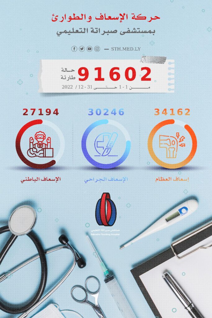 قسم الإسعاف والطوارئ يستقبل أكثر من 91 ألف حالة خلال عام 2022